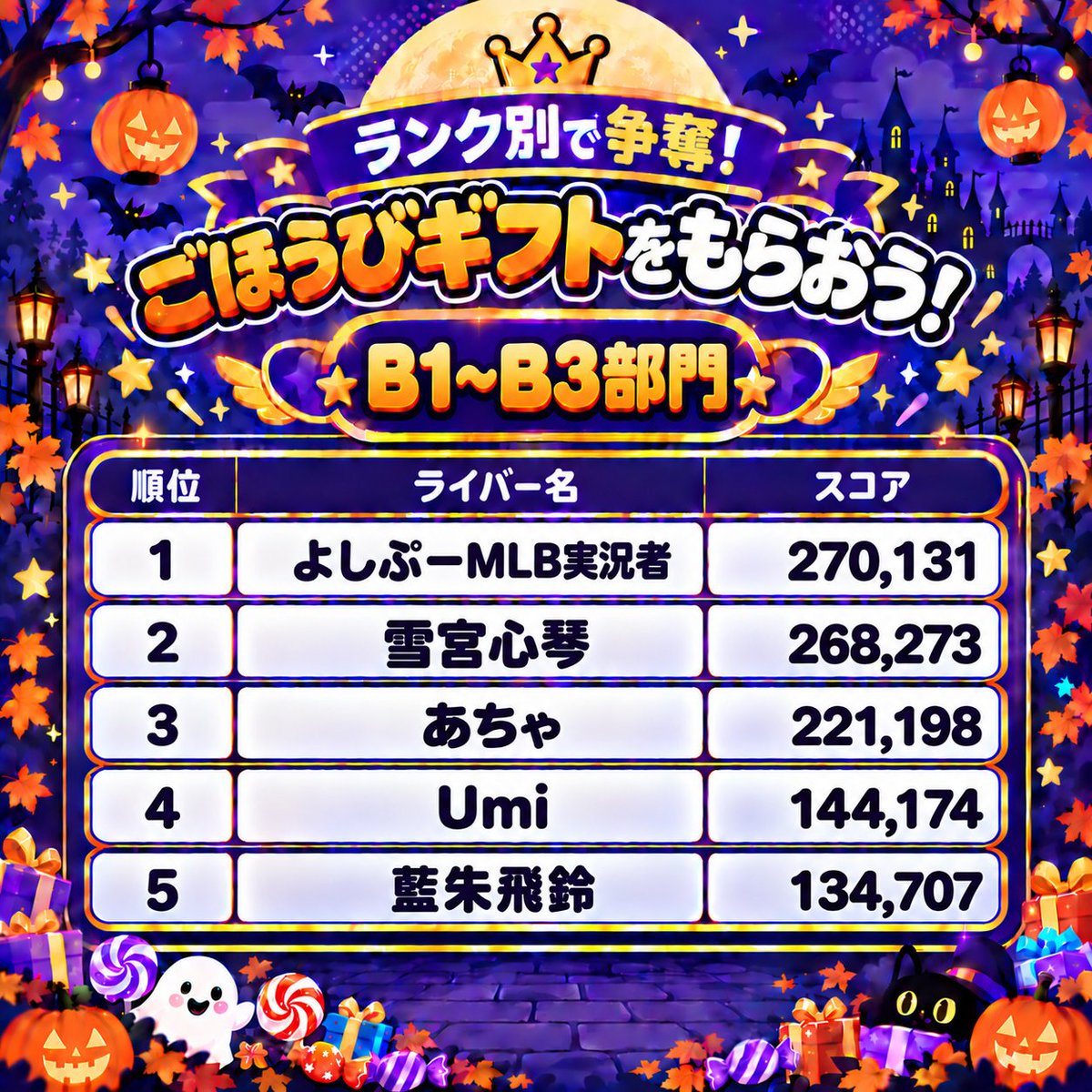 Utip_liver's tweet photo. 📊 \ 途中経過のお知らせ / 📊

10月事務所イベント5日目が終了しました！
現在のランキングはこちら！👀

残りはあと2日です！
まだまだ追い上げ次第で順位は変わります！🔥

詳細なランキングは詳細ページをご覧ください！

引き続き、Utipライバーの応援よろしくお願いいたします🙌

【詳細ページ】
https://t.co/NexqgLOmX4

#Palmu #Utip