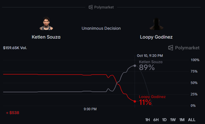 AztralBets's tweet photo. One of the worst robberies of all time! It was a clear 3-0 
 #UFCVEGAS122 https://t.co/vjbj5w8aef