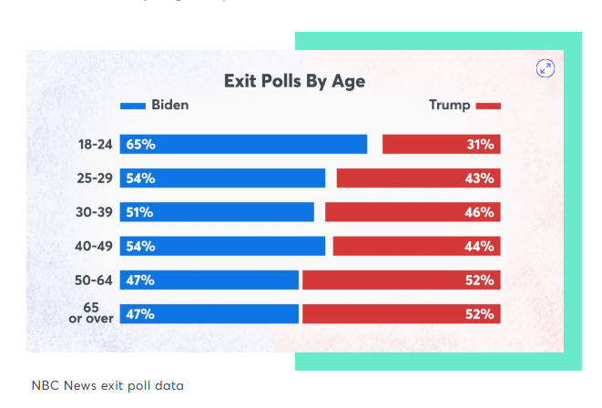 SubspaceFoundry's tweet photo. @CrankyAmerican Seems the younger crowd thinks the current situation is the older crowds fault, but they do not want to take accountability for their voting. https://t.co/spcX5vvURs