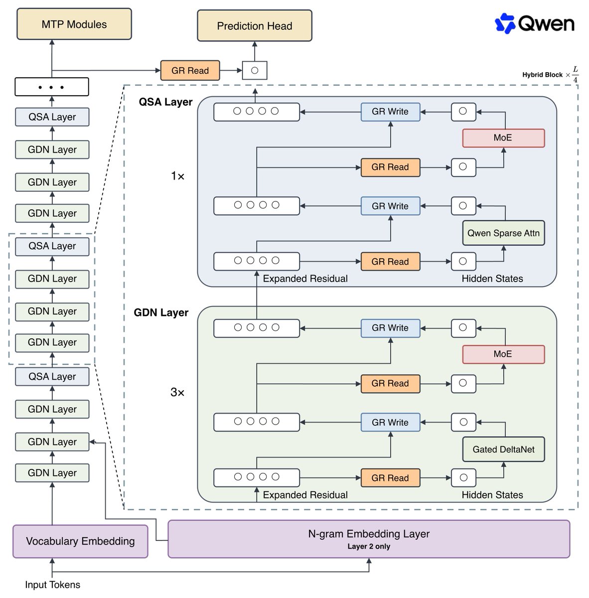 ai_fengshou's tweet photo. 要我说，真正的"无限 token" 是连 API 账单都不经过
Qwen3.8-Flash-Next：180B 旗舰，6B 激活
8 月底就开源了，本地部署 + 组网自己跑
262K 上下文，可扩到 1M
一分钱都赚不到
https://t.co/OclgMQXVIH https://t.co/B9Op7lSTuH
