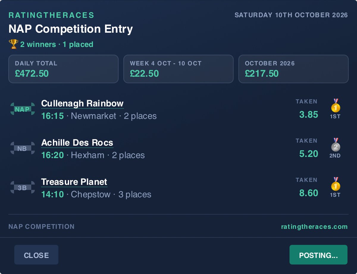 DansDailyTips's tweet photo. 2 winners, 1 placed on @RTRNapComp 🏇

FREE to enter with DAILY prizes 🎁 run by @RatingTheRaces

#RTRNaps https://t.co/zlwfjtZ2Jz