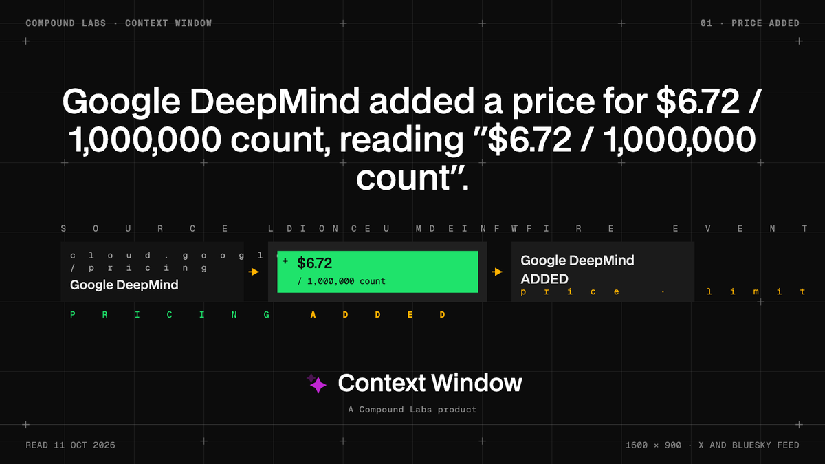 thectxwindow's tweet photo. Google DeepMind added "$5.77 / 1,000,000 count" to its pricing page. The same edit removed "$6.72 / 1,000,000 count", "$0.61 / 1,000,000 count" and "$0.28 / 1,000,000 count". https://t.co/lf24zOmn6j