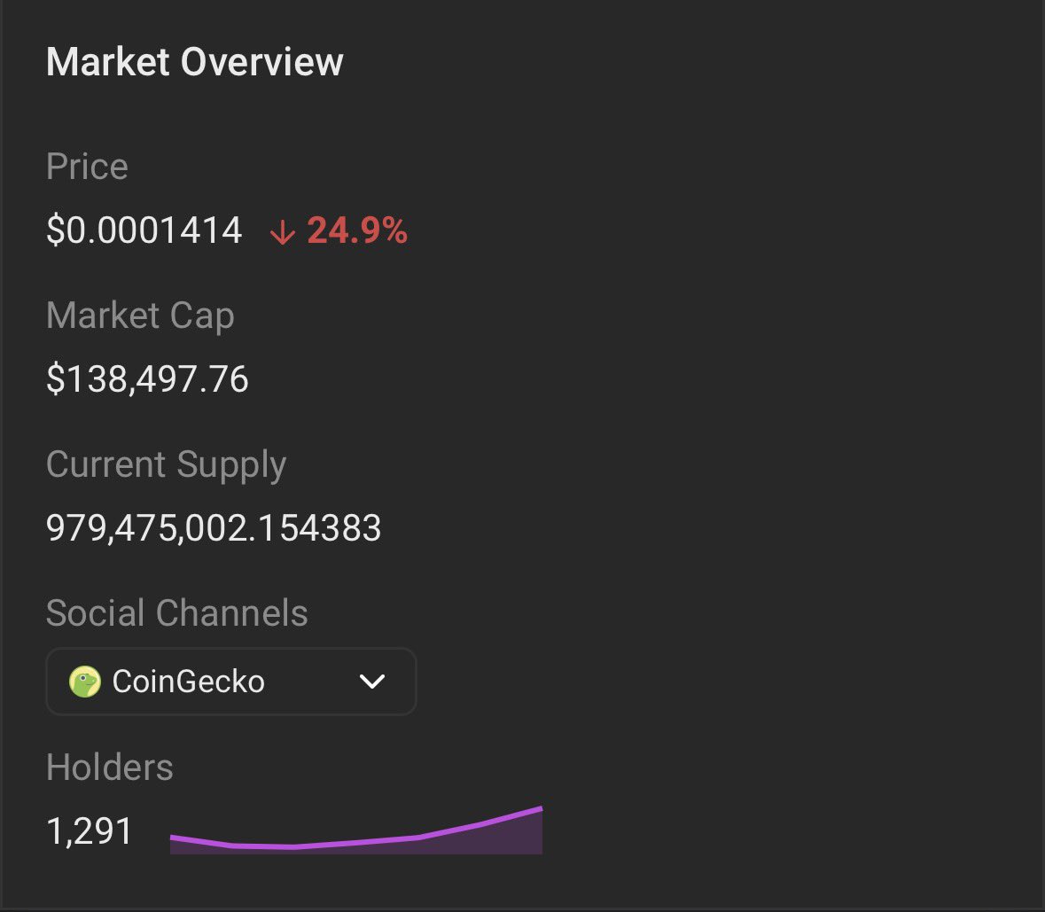 LegendOfCrows's tweet photo. 🐦‍⬛ CROWTOBER 10/10 BUY DAY — RESULTS

Today was wild.

It looks like a wave of buyers got in ahead of Buy Day and we saw a heavy sell-off afterward. That’s crypto. We keep building.

What matters:

✅ Nearly 1,300 holders
✅ 150+ new holders added
✅ 2+ more SOL generated for the CROW Treasury
✅ CROW pushed as high as ~$250K market cap during the run
✅ CROW Vault Now has over 66 SOL 

The chart will move up and down.

Crowdon keeps moving forward.

Every new holder, every new Citizen, every fee generated and every person who stays through the volatility makes the foundation stronger.

Thank you to everyone who participated in 10/10 CROWTOBER — whether you bought, held, shared, or simply showed up.

We forge forward. 🐦‍⬛🔥

1,300 crows and growing.