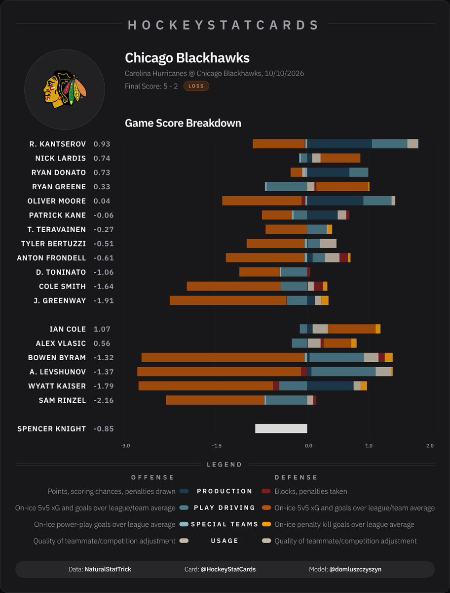 hockeystatcards's tweet photo. NHL Game Score Impact Card for Chicago Blackhawks on 2026-10-10: https://t.co/7MQN25QVGP