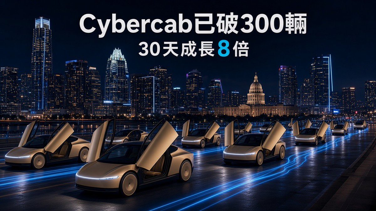 TigerHuangNC's tweet photo. 特斯拉官方公布：奧斯汀已有300多輛沒有方向盤的Cybercab在跑。

上線一個月，車隊30天成長8倍，目前只在德州奧斯汀；下一站是達拉斯，還沒給日期。

https://t.co/fc1aKQYAnG

#特斯拉 #Cybercab #Robotaxi #Tiger仰望未來
來源：Tesla Robotaxi https://t.co/b4n3Dy3e8v