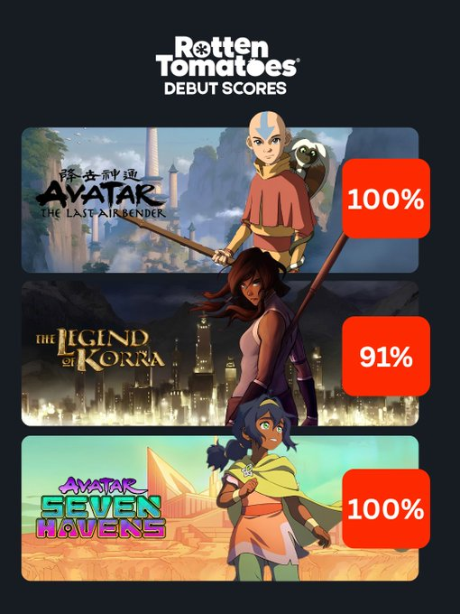 AvatarLanguage's tweet photo. Rotten Tomatoes Debut Scores for all Avatar series!
#Avatar #SevenHavens https://t.co/vFI7hIar9c
