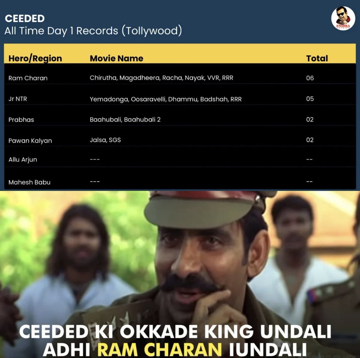 RCterritory's tweet photo. Gudha muskoni side ki dengeyi👍🏻

Ceeded ayina,Andhra king ayina okade
@AlwaysRamCharan 🤙🏻🔥🔥 https://t.co/DCTQF7U3Pu