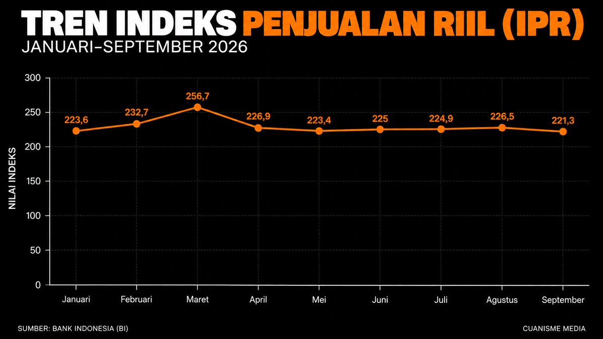 Cuanismeid's tweet photo. Penjualan Eceran Indonesia Diproyeksi Melemah

BI memperkirakan IPR September turun ke 221,3 dari 226,5 pada Agustus, dengan penjualan eceran terkontraksi 2,3% secara bulanan. Penurunan terutama dipengaruhi kelompok makanan, minuman, dan tembakau, meski beberapa kategori lain masih mencatat peningkatan. Kalau tren ini berlanjut, konsumsi masyarakat dan bisnis yang bergantung pada belanja domestik perlu diperhatikan.