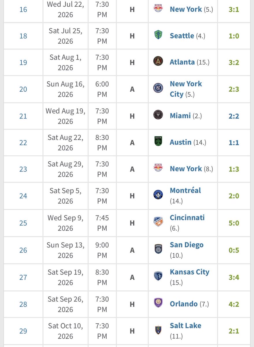 Jimmyking35's tweet photo. Coming out of the World Cup break the Philadelphia Union had 1 win and were sitting in dead last in Major League Soccer
But then Ryan Richter took over and the team looks like they might never lose again
13 games unbeaten (11 wins, 2 draws), 7 straight wins (both club records), and outscoring their opponents by a total of 38 to 15 during that stretch
Top 4 in their crosshairs with 6 games to go
#DOOP