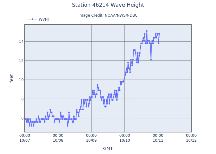NWSBayArea's tweet photo. @Scripps_Ocean CDIP buoy at Point Reyes observed wave heights build above 14 ft in the past 24 hours :o Other buoys along our coastline are reporting similar wave heights around 10-15 ft with 30-40 mph wind gusts. Hazardous marine &amp; beach conditions continue through Monday. #CAwx https://t.co/totmwxJBpK