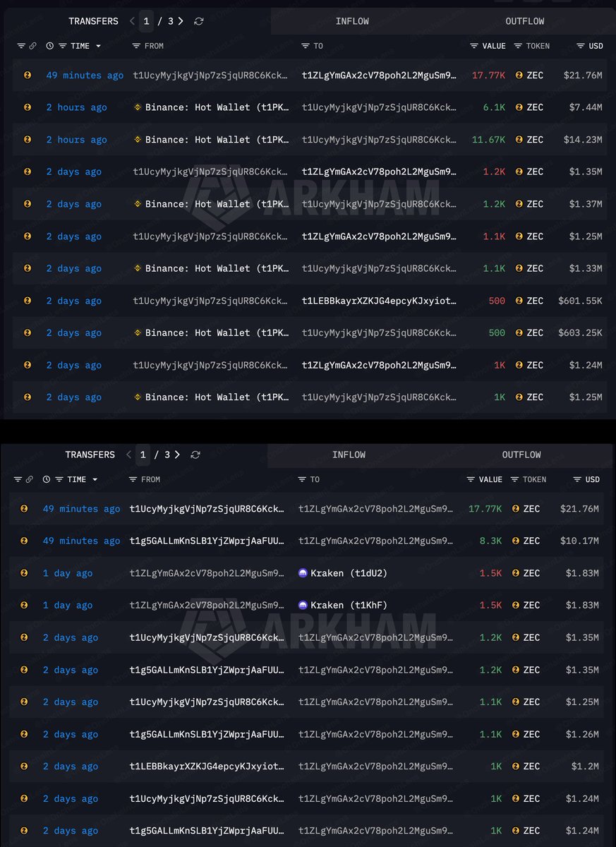 OnchainLens's tweet photo. WHALE BUYS $31.93M ZEC FROM BINANCE AND KRAKEN

A whale accumulated and withdrew 26.07K ZEC ($31.93M) from Binance and Kraken within minutes.

· Binance: 17.77K ZEC ($21.76M)
· Kraken: 8.3K ZEC ($10.17M) https://t.co/JQ3XPN7l2e