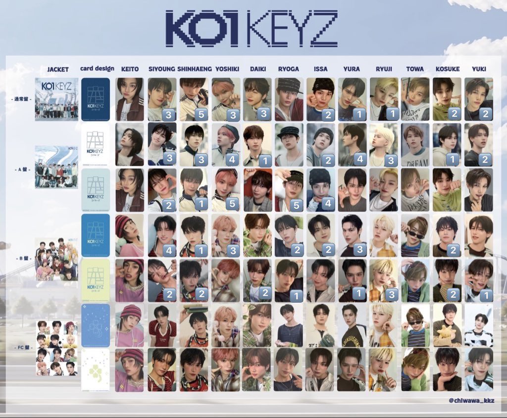 _xmumx_'s tweet photo. 【交換】KO1KEYZ コイキーズ シリアル 封入 トレカ 通常盤 初回A 初回B 

【譲】加藤 柳谷 照井 飯塚 杉山 シンヘン シヨン 矢田 後藤 安部

【求】小野 未使用シリアル 買取

郵送📮 n:1🉑
シリアルは本日締切なので迅速に対応可能な方、お声がけください📨⭐️

#KO1KEYZ譲 #KO1KEYZ求 #KO1KEYZ交換 https://t.co/LnLakDX4Ea