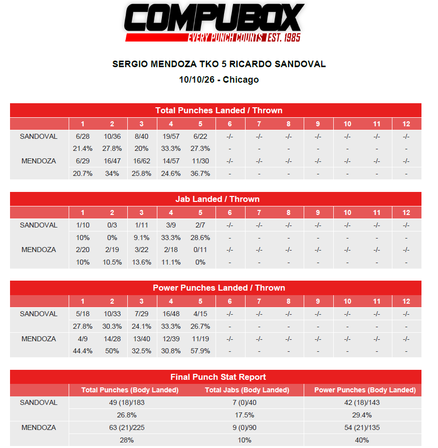 CompuBox's tweet photo. 10/10 DAZN - Mendoza KO 5 Sandoval
Upset Special- late sub Mendoza dropped defending Flyweight champ Sandoval 3x enroute to massive upset win.  Mendoza landed 40% of his power punches in the fight and close show landing 11 of 19 power shots in 5th round. https://t.co/BN0XkfZSBT