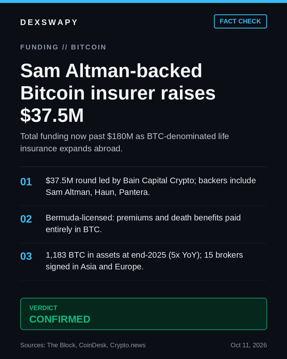 DexSwapy's tweet photo. Sam Altman's Bitcoin life insurance company Meanwhile just raised another $37.5M — yes, life insurance, but premiums and payouts denominated entirely in BTC.

What's real: Bain Capital Crypto led the round, total funding is now past $180M, they're licensed in Bermuda, and 15 brokers across Asia and Europe are signed up.

What's not: this isn't first-time validation — they already held 1,183 BTC in assets at the end of last year, up 5x YoY.

Verdict: CONFIRMED