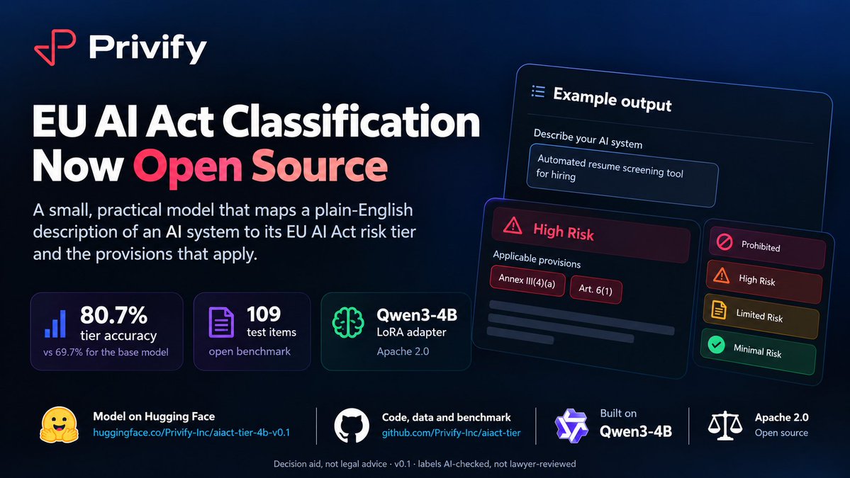 PrivifyInc's tweet photo. We just open-sourced a small model that tells you where an AI system lands under the EU AI Act: prohibited, high-risk, transparency-only, or minimal.

LoRA (low-rank adaptation) fine-tune of Qwen3-4B. Apache 2.0.

Model: https://t.co/ZlDMlc1O7C https://t.co/634umVbxeV