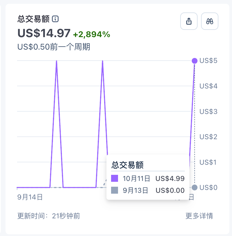 Brewnut99's tweet photo. 又开单了！！！
第一个回本的站！！！
这个站应该是做 SEO 以来正反馈最大的站了
（虽然 SEO 的量很差） https://t.co/DpVDEKXtFX