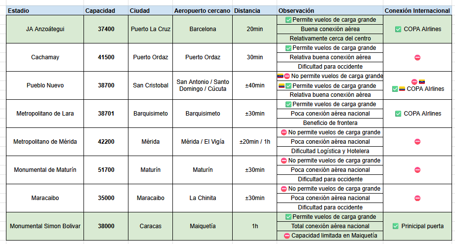 miguel_picon's tweet photo. Para que los bitiés vengan a 🇻🇪 sólo habría 2 opciones viables considerando cosas como: recepción de carga aérea grande, logística de evento y hotelera, conexión aérea y tope de aforo (en sillas)

✅Barcelona con 37.400 pax (lo preferiría)
✅Monumental de Caracas con 38.000pax https://t.co/ryJd8LLd7z