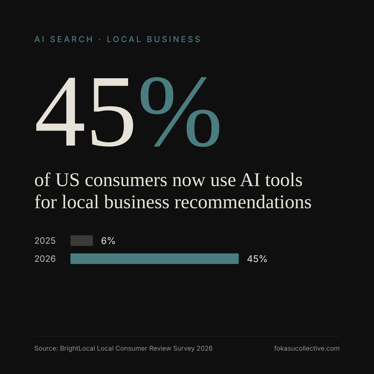 fokasu_co's tweet photo. 45% of US consumers now use AI tools like ChatGPT for local business recommendations, up from 6% a year earlier (BrightLocal 2026). They lean on what's online about you → fresh reviews → your replies → correct hours → a clear website. Your weak spot? #LocalSEO #SmallBusiness https://t.co/WKtlwY1KPW