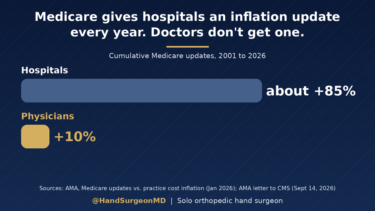 HandSurgeonMD's tweet photo. Medicare gives hospitals an inflation update every year. Doctors don't get one.

Then everyone wonders why practices sell. https://t.co/excqppXP6Q