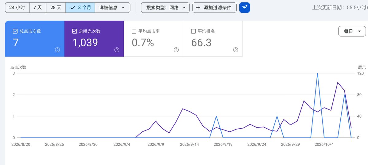 Brewnut99's tweet photo. 又开单了！！！
第一个回本的站！！！
这个站应该是做 SEO 以来正反馈最大的站了
（虽然 SEO 的量很差） https://t.co/DpVDEKXtFX