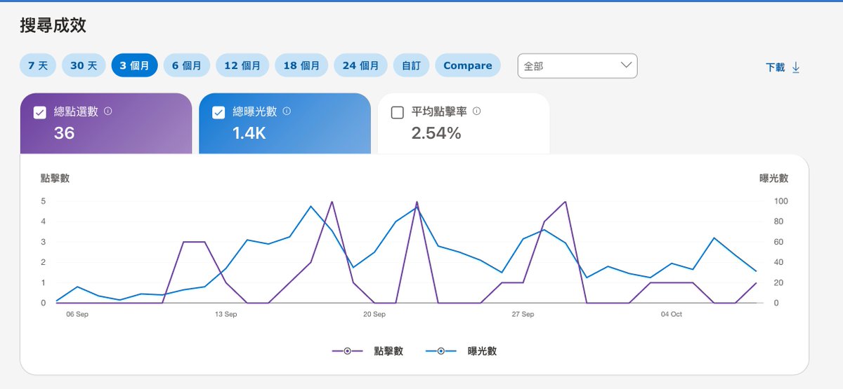 Brewnut99's tweet photo. 又开单了！！！
第一个回本的站！！！
这个站应该是做 SEO 以来正反馈最大的站了
（虽然 SEO 的量很差） https://t.co/DpVDEKXtFX