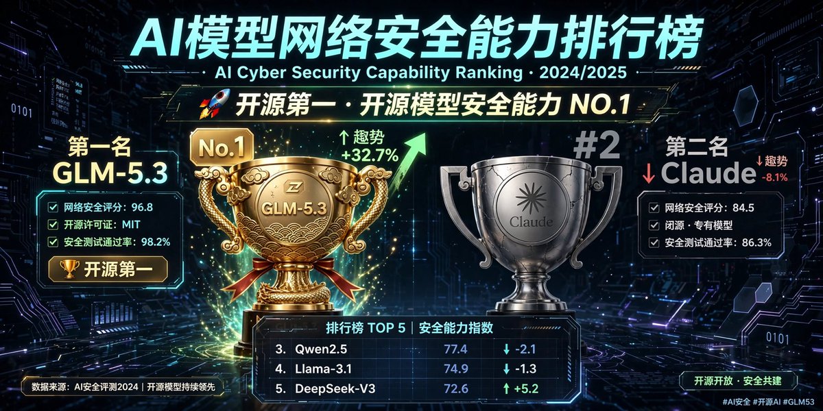 pn29yq's tweet photo. 兄弟们国产模型崛起了！claude成为了弟弟。

第三方榜单 Artificial Analysis 的网络安全指数里，开源的 GLM-5.3 Flash 冲到第一，分数超过 Claude。评论区一针见血：Claude 丢分主要不是能力不行，是动不动就拒绝回答。

有意思的是，Anthropic 自己的广告都在暗示：Claude 不干的活，可以找 GLM。

开源免费还更好用，你选哪个