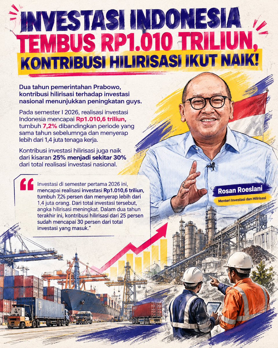 hariyanfebrii's tweet photo. Dua tahun pemerintahan Prabowo, investasi tembus Rp1.010,6 T di semester I 2026, naik 7,2% dan serap 1,4 juta tenaga kerja. Kontribusi hilirisasi naik dari 25% jadi 30%, makin nyata dampaknya 📈 

#jagaindonesia #investasi #hilirisasi #ekonomi #lapangankerja https://t.co/aUjSLjS88X