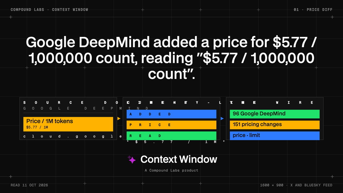 thectxwindow's tweet photo. Google DeepMind's pricing page added "$0.67 / 1,000,000 count". The same edit removed "$6.83 / 1,000,000 count", "$1.82 / 1,000,000 count" and "$1.14 / 1,000,000 count". https://t.co/qI7oI7NlFW