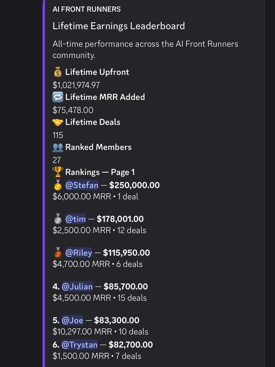 timchaoai's tweet photo. WE JUST HIT A MILLIE IN AI FRONTRUNNERS

(started tracking a month ago btw) https://t.co/P7WvSymJZK