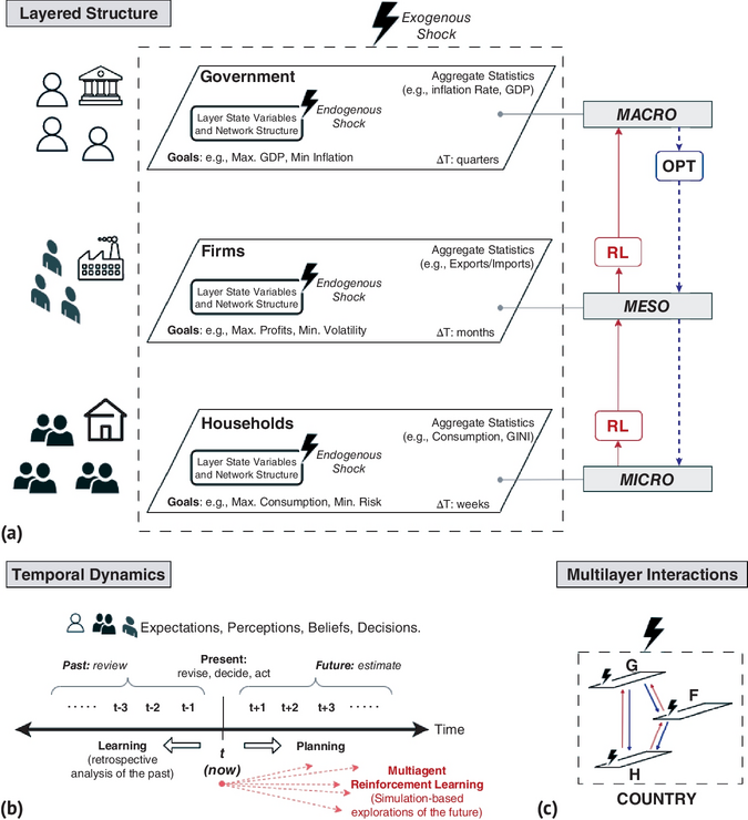 SEDLab_ICC's tweet photo. 8/9 📘Un capítulo que nos dio mucho placer escribir con @vsemesh y @Iron_Hic_Man en homenaje al querido Prof. Daniel Heymann @iiep_oficial
📖 Cap. 8: "A Novel Integrated Agent-based Computational Economics and Multi-agent Reinforcement Learning Framework: Application to Macrocrisis Phenomena"