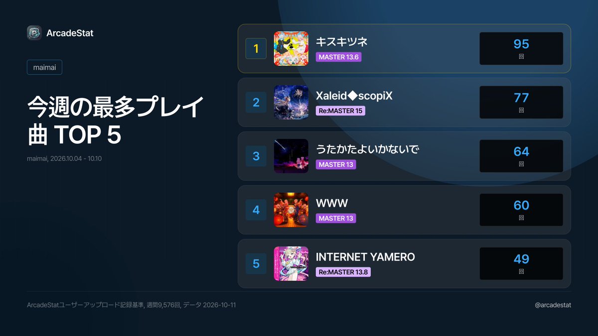 ArcadeStat's tweet photo. MAIMAI 10月第2週の週間最多プレイ曲 (2026.10.04 - 10.10)。
#arcade #rhythmgame #rhythmgames #rhythm #musicgame #musicgames #maimai #maimaiでらっくす好きと繋がりたい #maimaiでらっくす #maimaidx https://t.co/4VuDcoaWLV