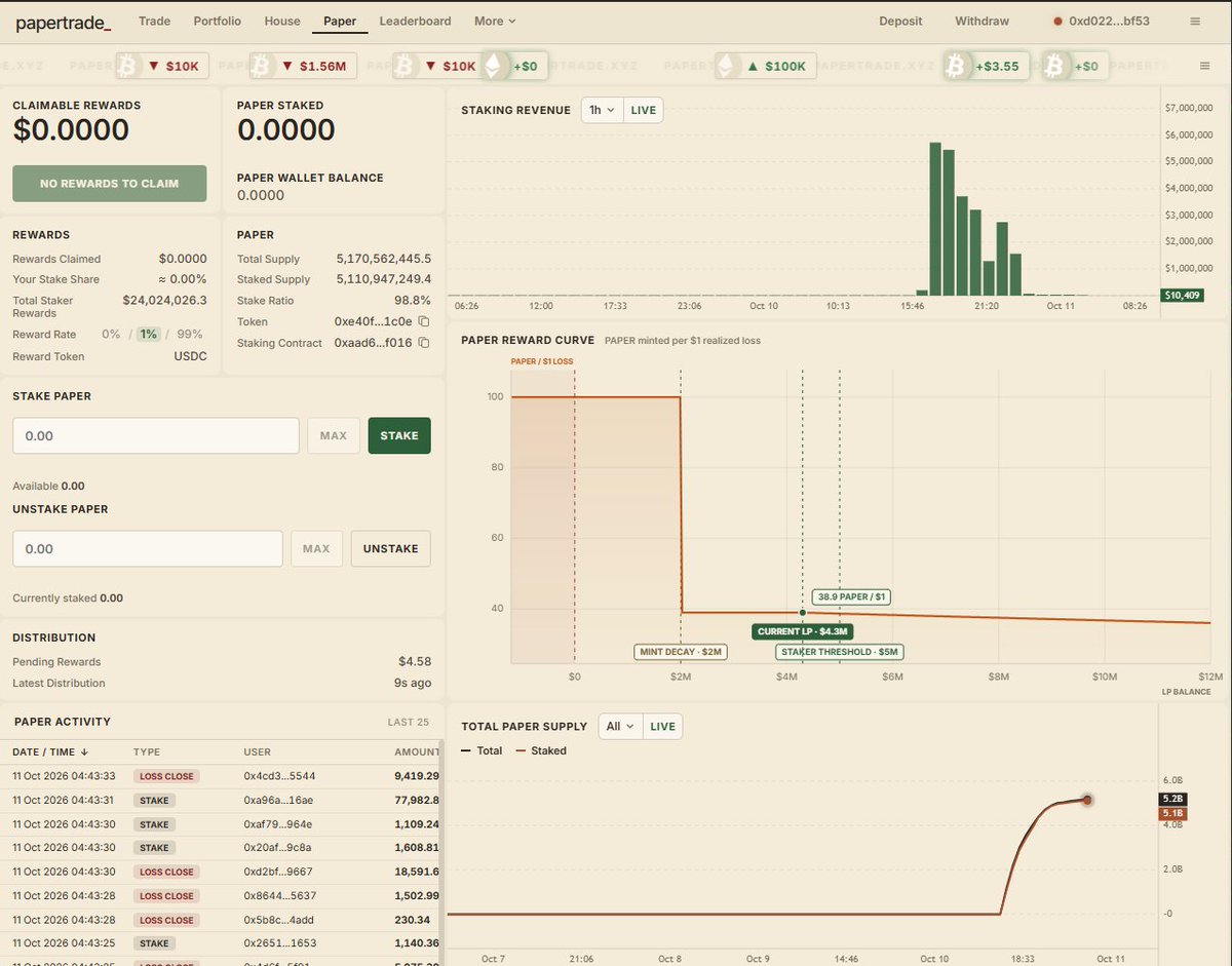 GndoduSeda's tweet photo. papertrade @papertrade_xyz  昨晚开盘太乱了

1. 目前推出看起来像是只给大户的混乱局面
• 只有进行 8 位数交易才能交易成功，否则每个人的仓位基本上都无法成交 
• 小散一直排队
• @papertrade_xyz 的 LP 已经接近 200 万美元，同时铸造了近 3 亿 solana:HNHkQkiku8h1sWoWPtq7QC8paEFZYs2J3RpZkGKHSViz 

2. 实际就是“故意亏损” 
• 开 1000 倍多头 + 空头，让一条腿死掉，这样就能低成本铸造 PAPER 然后质押它，试图从别人的损失中获利 
• 当 LP 低于 200 万美元时，虽然能获得更多paper，但是谁钱多谁全部吃掉这一条还是很不合理
• 最终只会导致大户拿到绝大多数 solana:HNHkQkiku8h1sWoWPtq7QC8paEFZYs2J3RpZkGKHSViz 做庄

这才是真他妈恶心的地方，先跑路一波