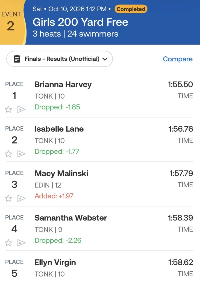 TonkaSkippers's tweet photo. βοΈπββοΈ Minnetonka Girls Swim & Dive in True Team Section 2AA meet!
βοΈ Brianna Harvey added an individual win in the 200 Free at 1:55.50 while Stella Suchy took the 500 Free in 5:09.90 https://t.co/ukay73u9OA