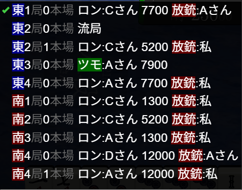 Nephthys_jntm's tweet photo. 連ラス
2半荘の16局中11放銃と過去一でつかみすぎワロタ
高打点ダマ、めくりあい負け、オリて手詰まりと全てにおいて刺さった https://t.co/t10ksYlUrB