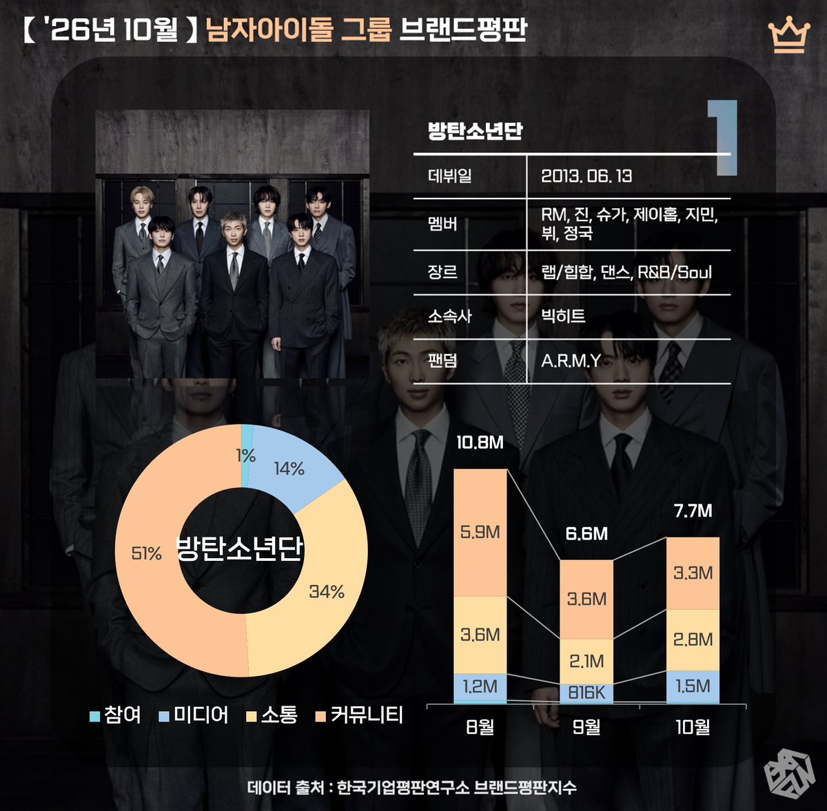 exafunboy's tweet photo. 👬 10월 남자아이돌 그룹 Top4
1위. #방탄소년단
2위. #에이티즈
3위. #스트레이키즈
4위. #빅뱅 https://t.co/FGG1o2wv6y