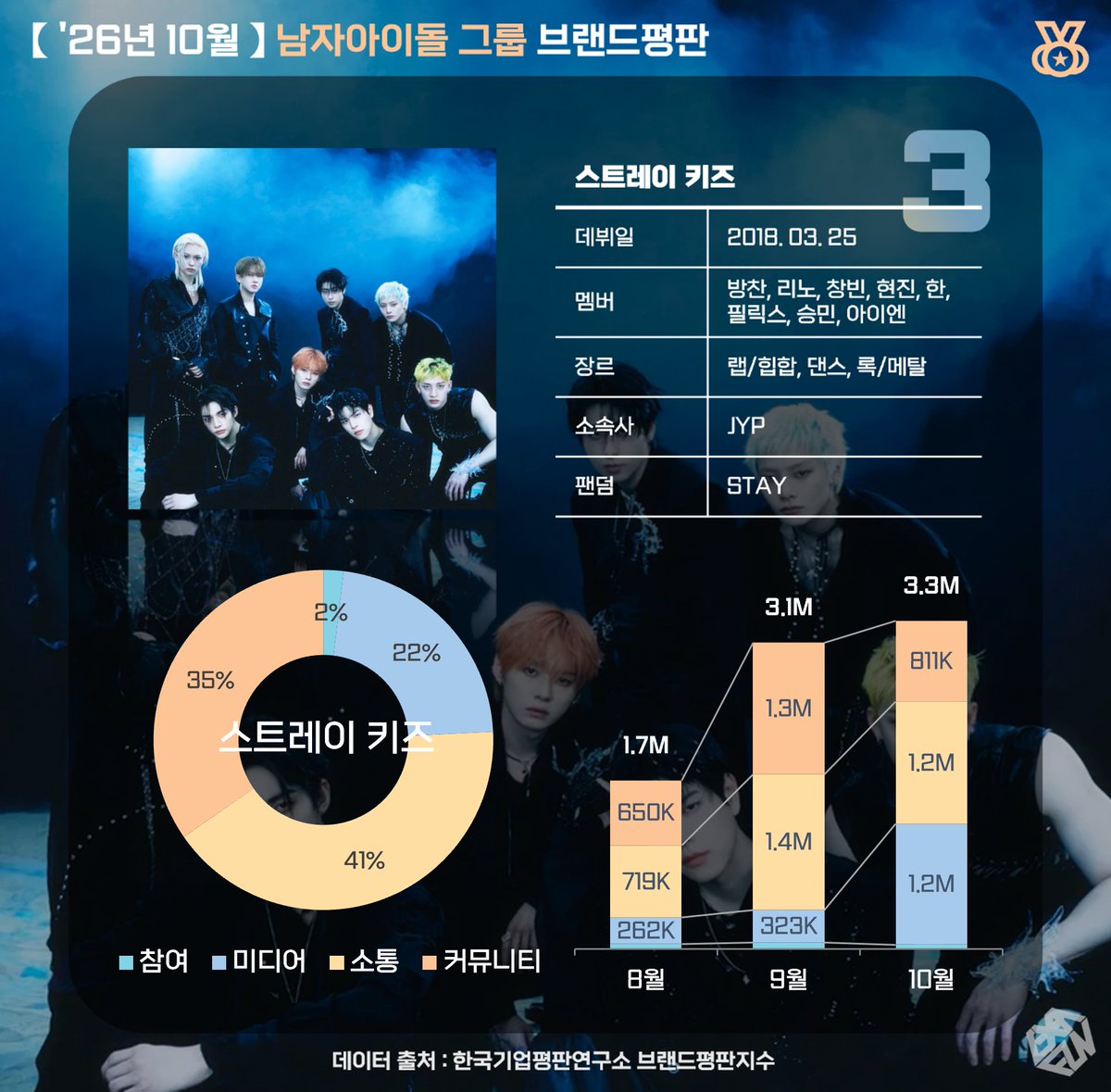 exafunboy's tweet photo. 👬 10월 남자아이돌 그룹 Top4
1위. #방탄소년단
2위. #에이티즈
3위. #스트레이키즈
4위. #빅뱅 https://t.co/FGG1o2wv6y