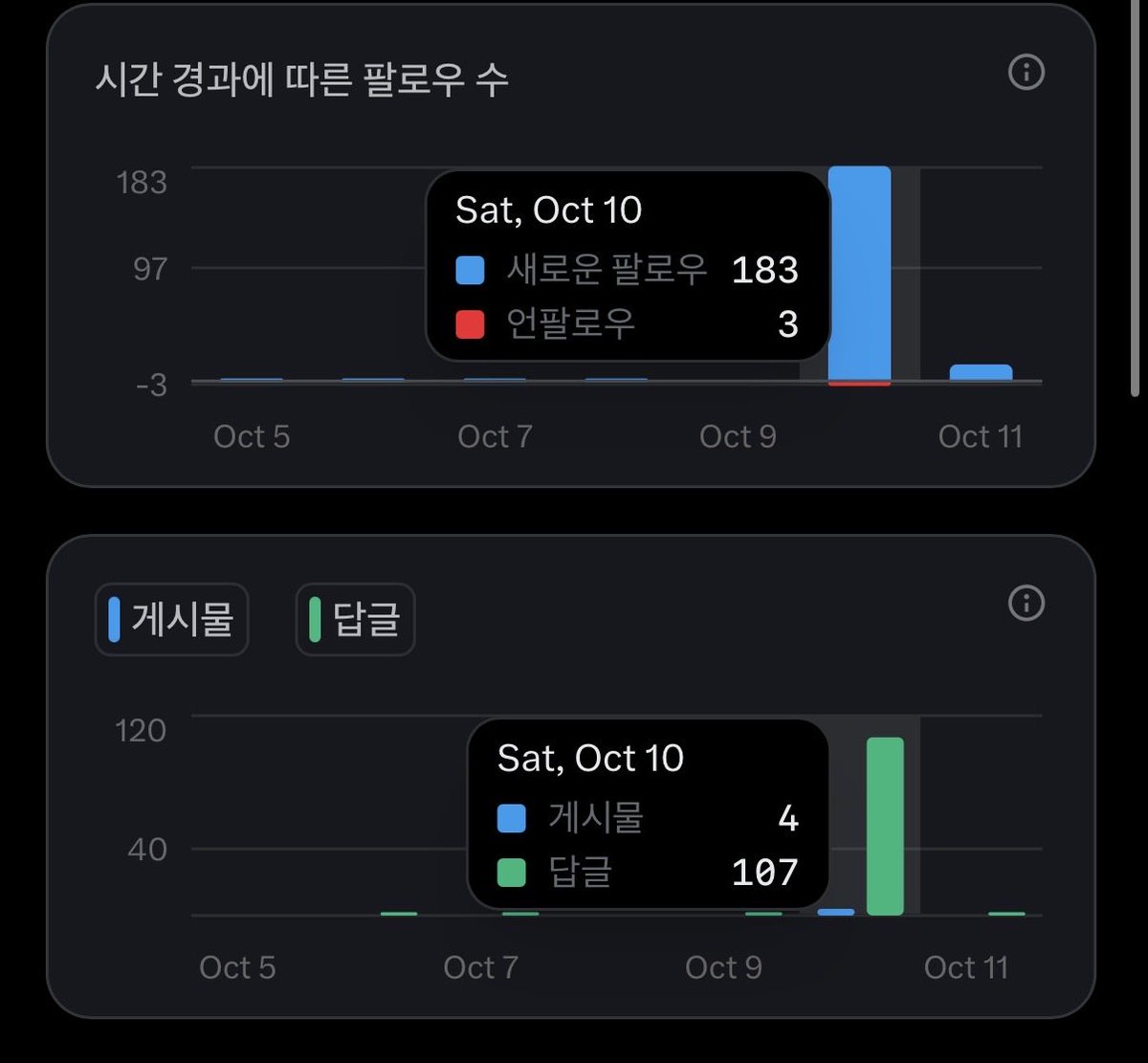 wndud8505's tweet photo. 안녕하세요 어제부터 제대로 X시작한 X린이 입니다.

어제 시작 이후로 팔로워가 200명이 늘었네요 1만명까지 부지런하게 달려가보겠습니다.

선팔 맞팔 100% 환영합니다.
정직원을 위해서 열심히 소통하겠습니다.

모든 수익은 비트코인으로 전환하여 저축하겠습니다. 🫡🫡 https://t.co/URgclbcdcH