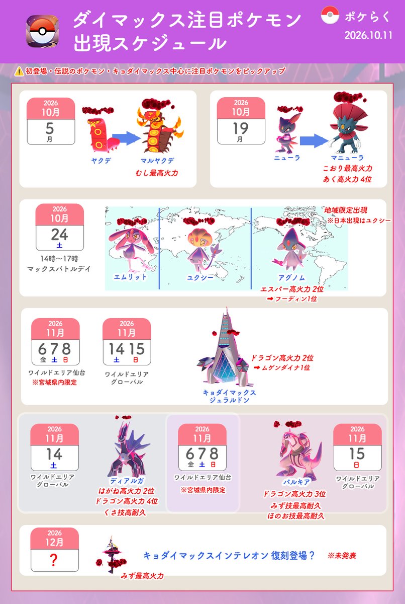 pokemongoraku's tweet photo. #ポケモンGO
注目ダイマックスポケモン出現スケジュールを更新しました

キョダイマックスジュラルドンを追加しています

⚠️火力順位は当サイト調べ：バトル相手の耐久や味方ブースト状態などで変わる可能性あり
⚠️2026年10月11日時点の情報

▼マックスバトル一覧＆スケジュールまとめ
https://t.co/zkU7cedIdQ
▼ダイマックス火力＆耐久力ランキング
https://t.co/4hojzHEEs8