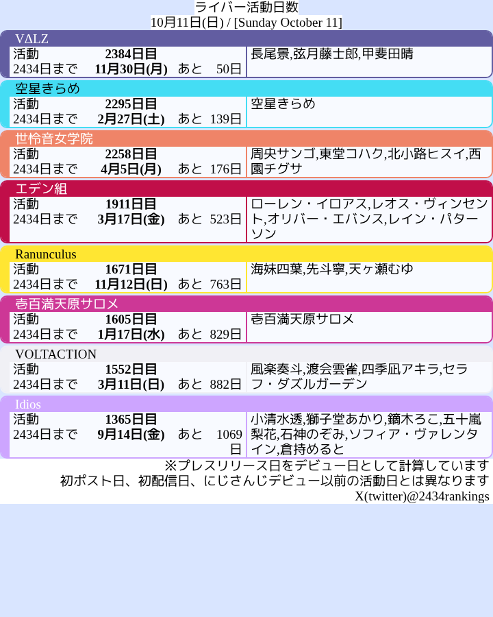 2434rankings's tweet photo. ライバー活動日数2434日お知らせbot

50日後(11月30日(月))はVΔLZの活動2434日目です
(長尾景,弦月藤士郎,甲斐田晴)
Since 2020-04-02

※プレスリリース日を1日目としてカウントしています https://t.co/j5BzIbw5p9