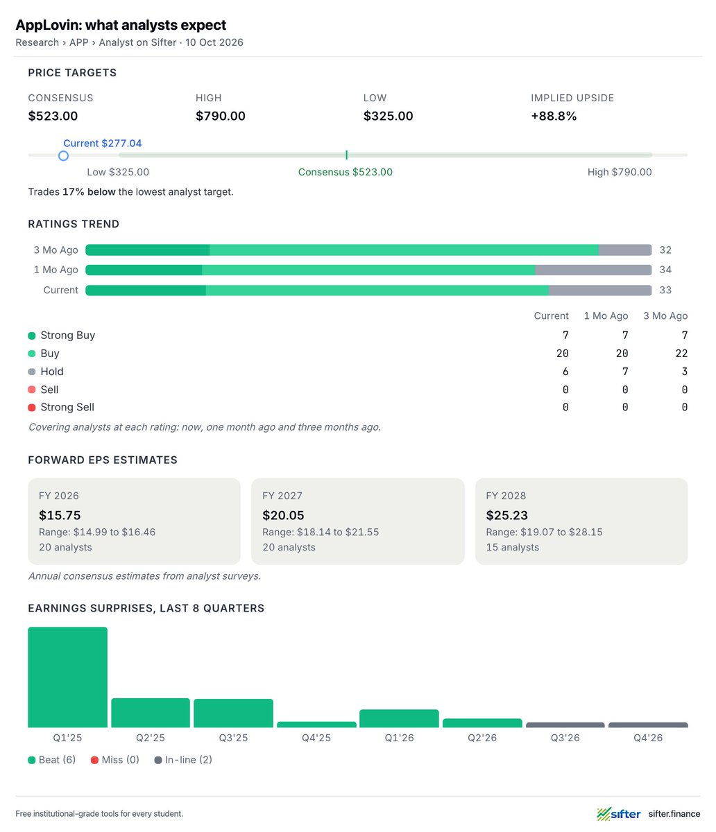 sifterfinance's tweet photo. @LeifInvests The numbers check out. $APP is down 62% from its high, at 17.6x this year’s earnings with a 76% operating margin. On earnings quality it scores 89 out of 100 on our screen, free cash flow is 102% of net income, and none of the accounting red flags we access are tripped. https://t.co/cIC0zp1SDk