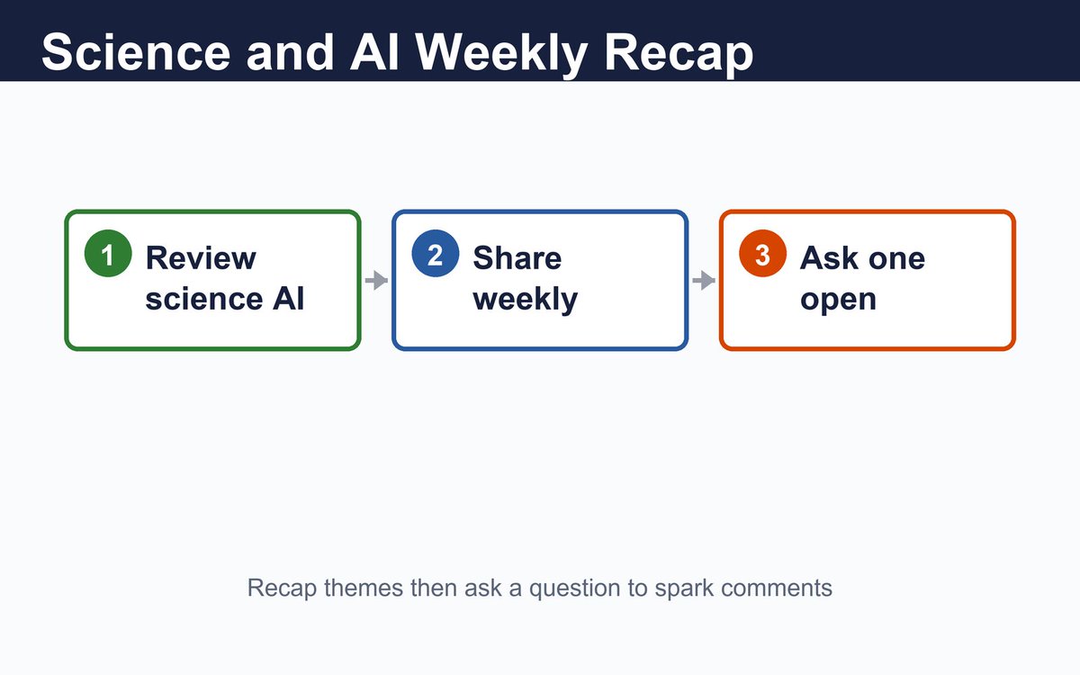 tbttaif's tweet photo. This week in science + AI: the theme was AI as lab partner, not replacement. Like a calculator for a mathematician, it grinds so we can ask sharper questions. That decides who gets to discover. What would you hand it first? #WeeklyRecap https://t.co/KAe0U4BamN