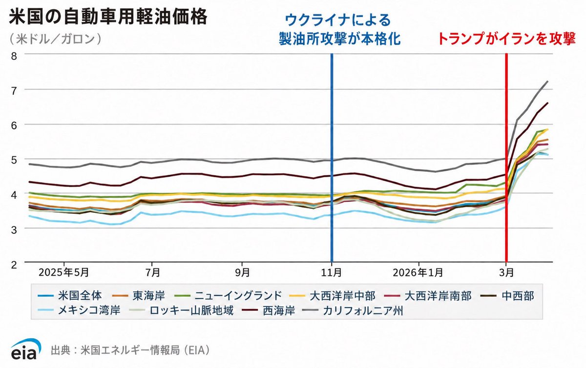 katsu0575jp2_2's tweet photo. 誰がディーゼル高騰の主原因なのかよくわかるチャート📈 https://t.co/9oiAhMQkZS