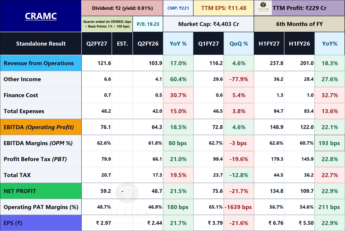vluxeinvests's tweet photo. Canara Robeco Asset Management Company Ltd
➡️Dividend: ₹2 (RD: 16th Oct)
➡️OCF (H1FY27): ₹104 Cr vs ₹72 Cr (YoY)

News: https://t.co/qeDpsGByFd
IG: https://t.co/Qz7aXYLGkX
TG: https://t.co/WVHu7EHYDH
#Q2FY27 #Q2FY27Results #Q2Results #CRAMC