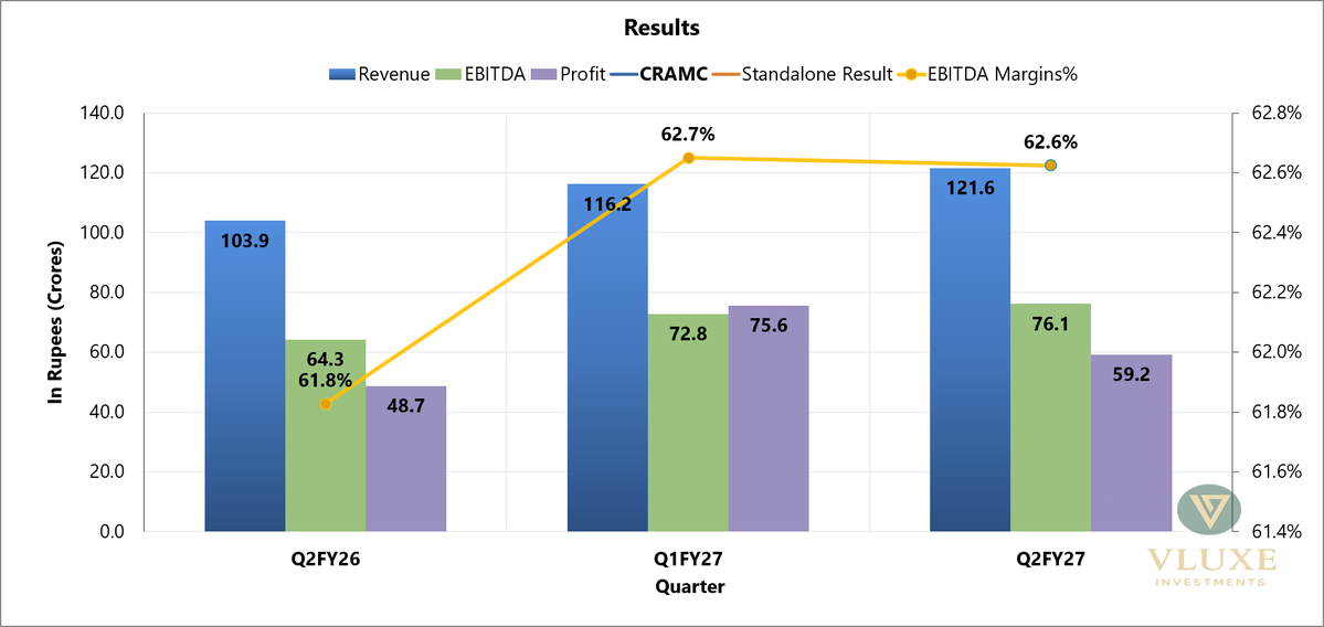 vluxeinvests's tweet photo. Canara Robeco Asset Management Company Ltd
➡️Dividend: ₹2 (RD: 16th Oct)
➡️OCF (H1FY27): ₹104 Cr vs ₹72 Cr (YoY)

News: https://t.co/qeDpsGByFd
IG: https://t.co/Qz7aXYLGkX
TG: https://t.co/WVHu7EHYDH
#Q2FY27 #Q2FY27Results #Q2Results #CRAMC