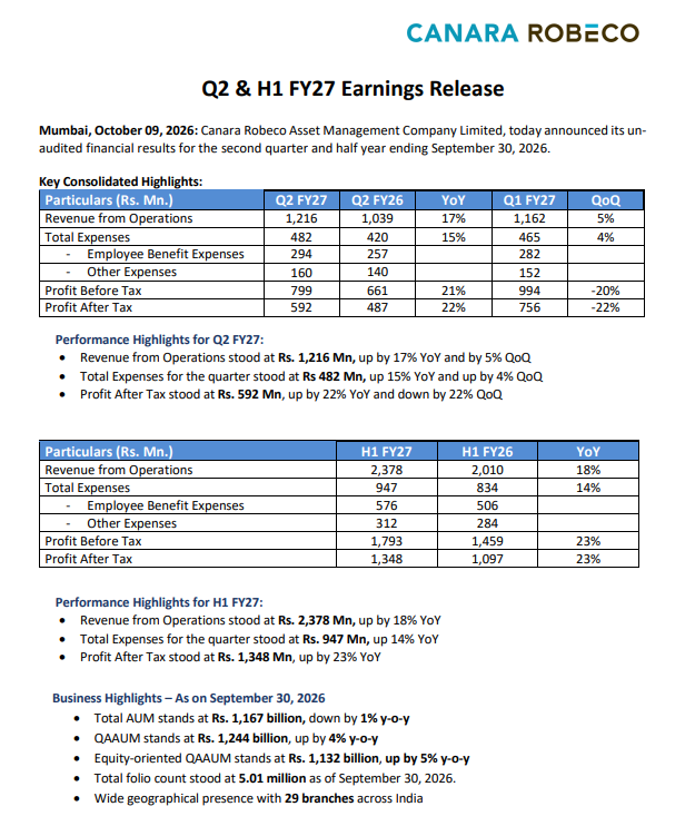 vluxeinvests's tweet photo. Canara Robeco Asset Management Company Ltd
➡️Dividend: ₹2 (RD: 16th Oct)
➡️OCF (H1FY27): ₹104 Cr vs ₹72 Cr (YoY)

News: https://t.co/qeDpsGByFd
IG: https://t.co/Qz7aXYLGkX
TG: https://t.co/WVHu7EHYDH
#Q2FY27 #Q2FY27Results #Q2Results #CRAMC