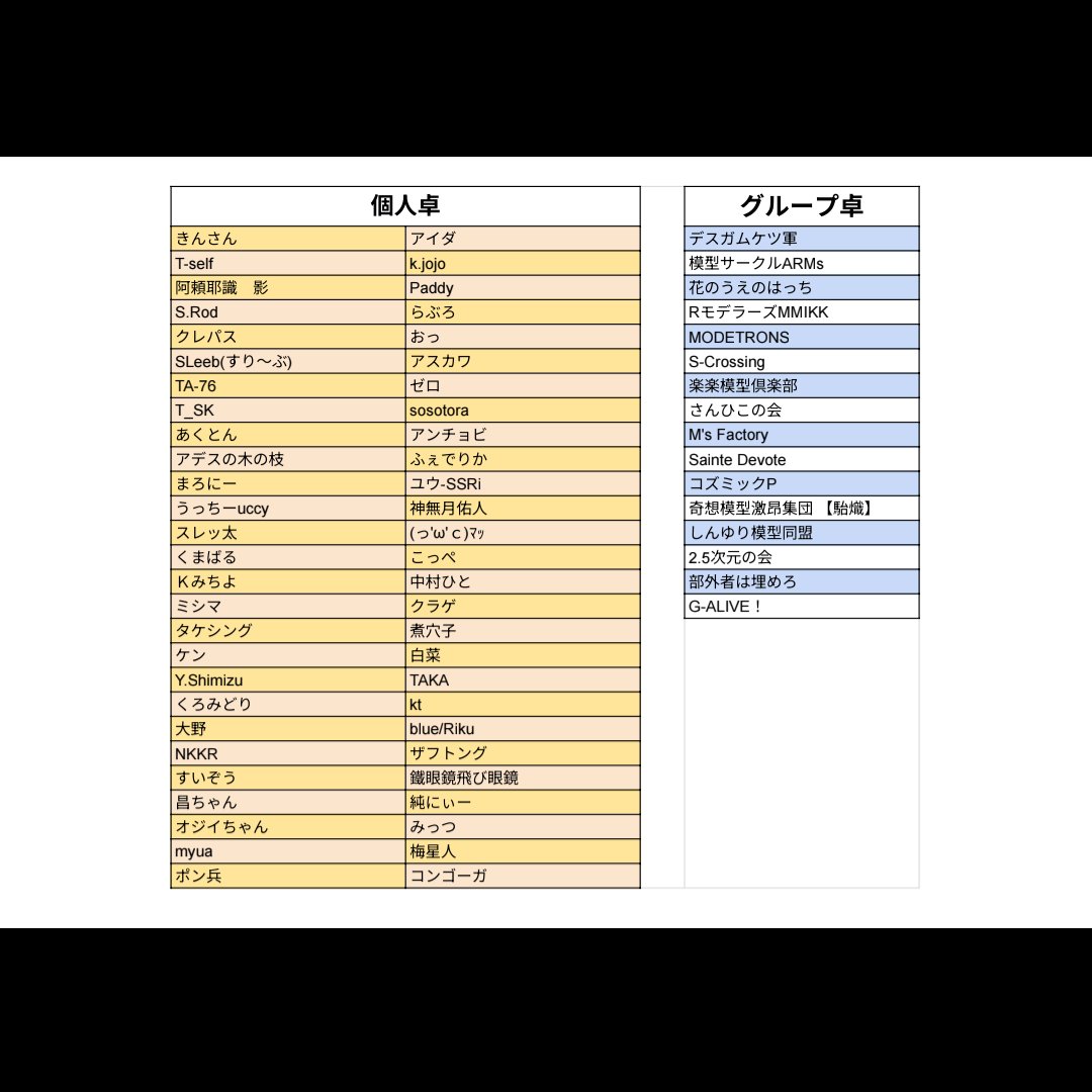 atsuten_'s tweet photo. [お知らせ]

先日の第4回神奈川厚木模型展示会の応募を集計した結果、ご応募いただいた方全員の参加が確定いたしました。

あらかじめ用意しておりました卓数に達しましたため、現在のところ二次募集の予定はございません。
予めご了承くださいますようお願いいたします。

#厚模展2026
#厚模展 https://t.co/GSvzx2gYWC