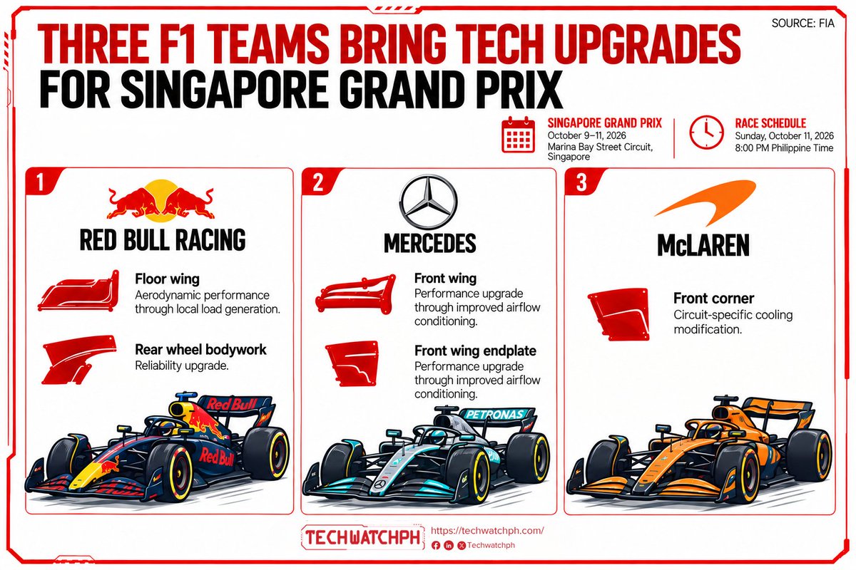 tech_watchph's tweet photo. THREE TEAMS, NEW UPGRADES!

Red Bull Racing, Mercedes, and McLaren have introduced technical upgrades ahead of the Singapore Grand Prix, focusing on aerodynamic performance and reliability.

READ: https://t.co/PfnAtXMPKN

#TechwatchPH #F1 #Formula1 #SingaporeGP #redbullracing #mercedesf1 #mclaren #maxverstappen