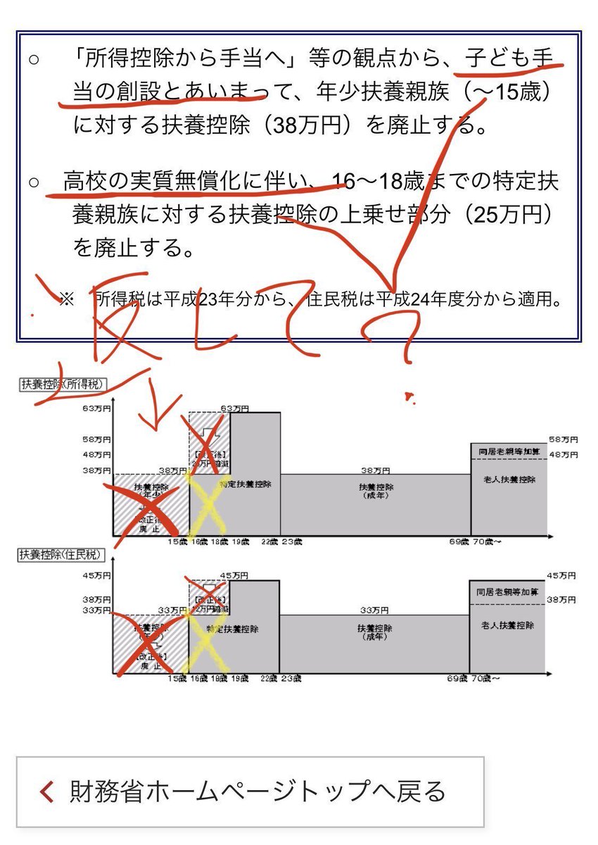4646poo315's tweet photo. ほんこれ💢
彼らの祖国の平均月収以上を👶産めばタダでもらえるので、家族帯同してガンガン産み増やしてる。
日本の子どもと配偶者からは最低限の生活費に課税しないための扶養控除すら奪って、大して税金を払わない彼らの子ども達に再分配💸💸💸💸💸

無料の義務教育に高校無償化、幼保無償化、医療費無償化etc...『控除から手当てへ』は全部日本人減らして外国人増やすためのプロパガンダだったね🤮
日本人、もう少し賢くならないと簡単に分断されて搾取されて乗っ取られるわ😭