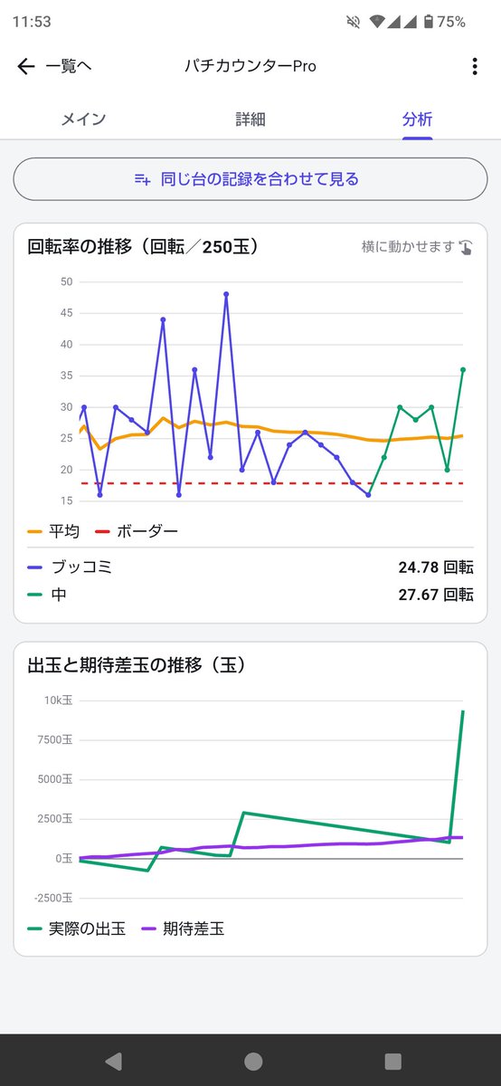 Yuki_hystudio's tweet photo. そんなに回せてはないんですが
回転率もそんなに落ちません🔥
大海5SPのスパークも最高だけど
カスタム無いから純粋に楽しめる😊 https://t.co/QF6ZQcTHEV