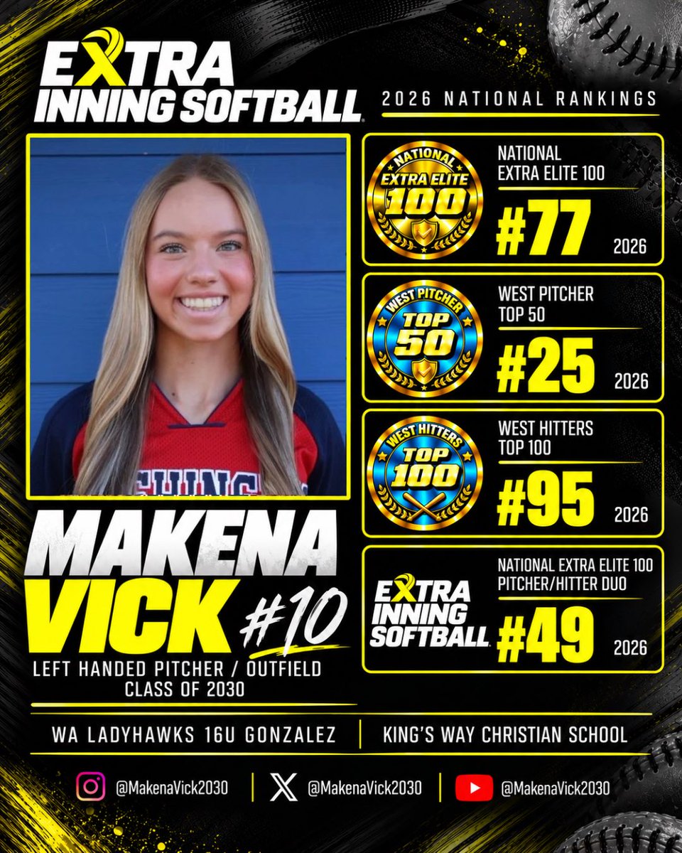 MakenaVick2030's tweet photo. WOW! So grateful to be recognized by Extra Inning Softball in the 2026 national and regional rankings for the class of 2030!
Thank you @ExtraInningSB - and to my coaches, teammates and parents ❤️
#2030softball #yeahHawks #eissoftball #leftypitcher #2030pitcher @ladyhawksgold https://t.co/wfPdCTZrpn